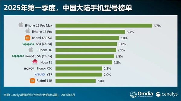 國內手機出貨量前十出爐：iPhone遙遙領先！REDMI K80成唯一上榜國產旗艦